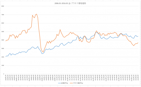 2006年1月から2016年5月までの期間の金とプラチナの価格推移をグラフにしてみました